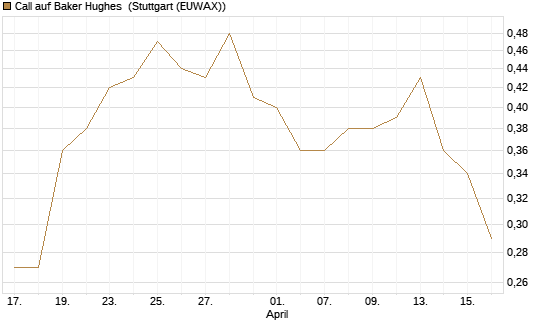 Call auf Baker Hughes [J.P. Morgan Structured Products B.V.] Chart