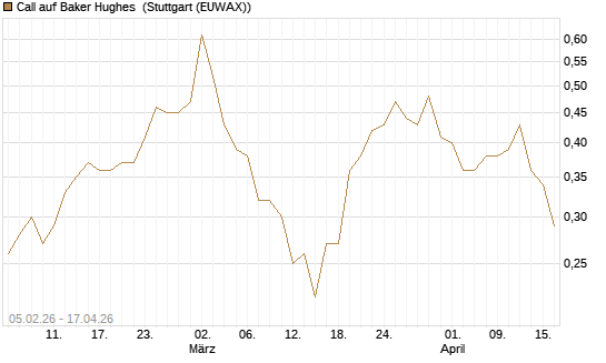 Call auf Baker Hughes [J.P. Morgan Structured Products B.V.] Chart