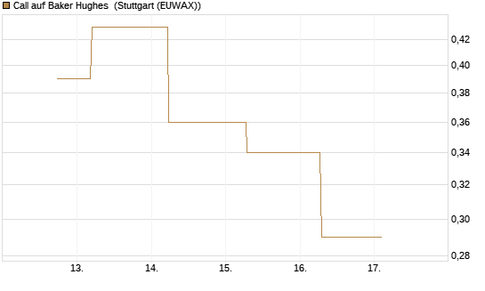 Call auf Baker Hughes [J.P. Morgan Structured Products B.V.] Chart