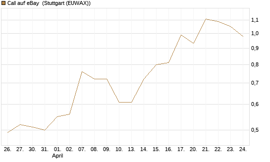 Call auf eBay [J.P. Morgan Structured Products B.V.] Chart