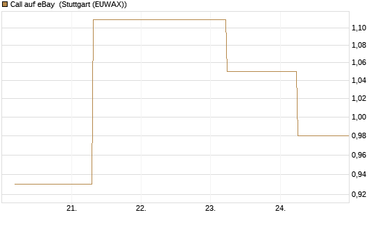 Call auf eBay [J.P. Morgan Structured Products B.V.] Chart