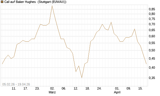 Call auf Baker Hughes [J.P. Morgan Structured Products B.V.] Chart