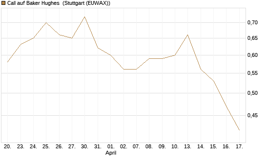 Call auf Baker Hughes [J.P. Morgan Structured Products B.V.] Chart