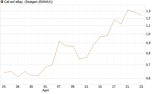 Call auf eBay [J.P. Morgan Structured Products B.V.] Chart