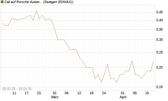 Call auf Porsche Automobil Holding SE Vz [J.P. Morgan Structured Products B.V.] Chart