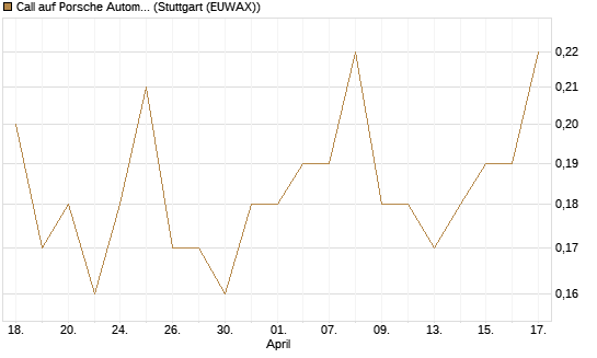 Call auf Porsche Automobil Holding SE Vz [J.P. Morgan Structured Products B.V.] Chart