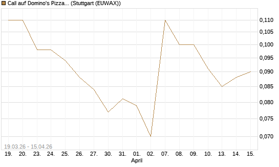 Call auf Domino's Pizza [J.P. Morgan Structured Products B.V.] Chart