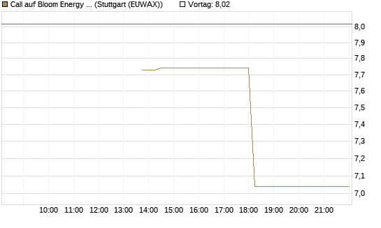 Call auf Bloom Energy A [J.P. Morgan Structured Products B.V.] Chart