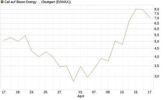 Call auf Bloom Energy A [J.P. Morgan Structured Products B.V.] Chart
