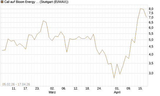 Call auf Bloom Energy A [J.P. Morgan Structured Products B.V.] Chart