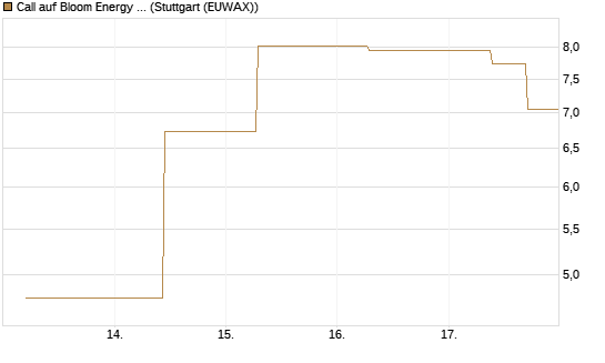 Call auf Bloom Energy A [J.P. Morgan Structured Products B.V.] Chart