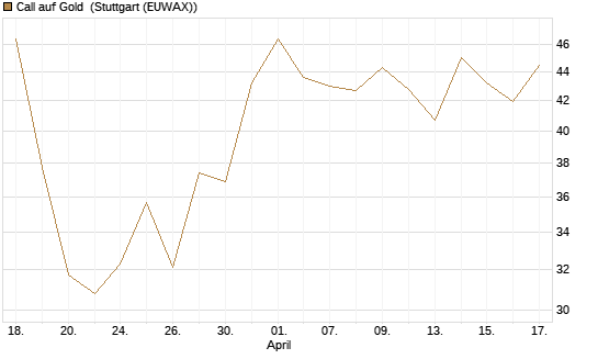 Call auf Gold [J.P. Morgan Structured Products B.V.] Chart