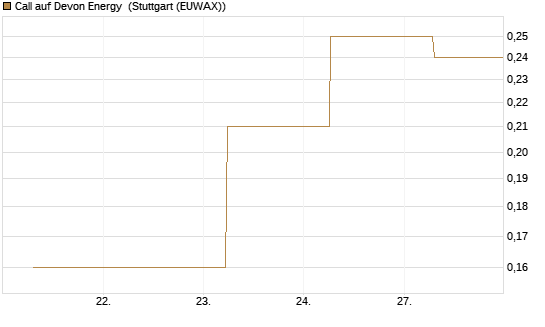 Call auf Devon Energy [J.P. Morgan Structured Products B.V.] Chart