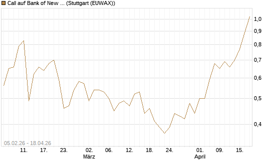 Call auf Bank of New York [J.P. Morgan Structured Products B.V.] Chart