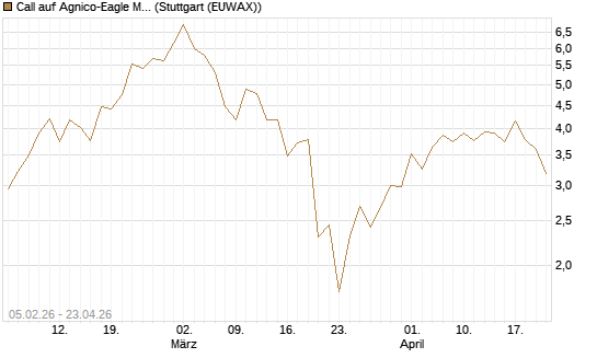 Call auf Agnico-Eagle Mines [J.P. Morgan Structured Products B.V.] Chart