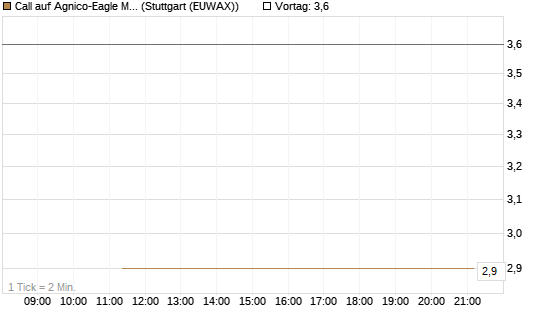 Call auf Agnico-Eagle Mines [J.P. Morgan Structured Products B.V.] Chart