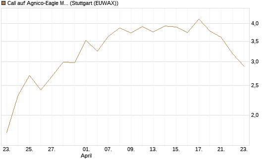 Call auf Agnico-Eagle Mines [J.P. Morgan Structured Products B.V.] Chart