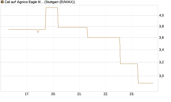 Call auf Agnico-Eagle Mines [J.P. Morgan Structured Products B.V.] Chart