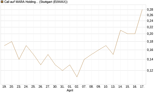 Call auf MARA Holdings [J.P. Morgan Structured Products B.V.] Chart