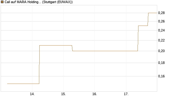 Call auf MARA Holdings [J.P. Morgan Structured Products B.V.] Chart