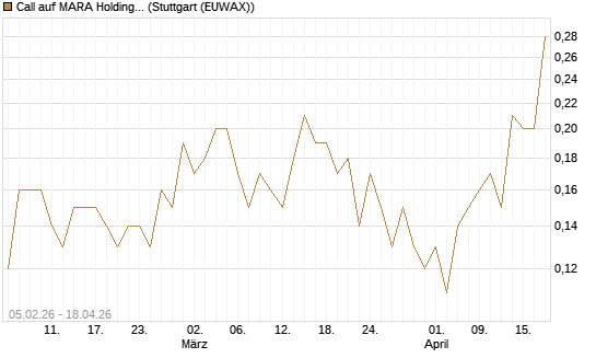Call auf MARA Holdings [J.P. Morgan Structured Products B.V.] Chart