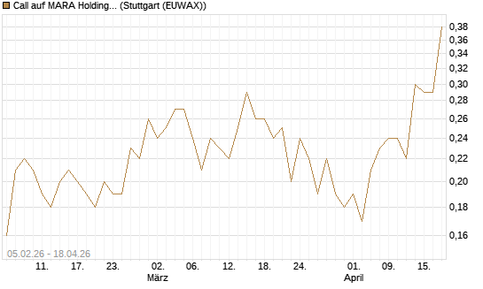 Call auf MARA Holdings [J.P. Morgan Structured Products B.V.] Chart