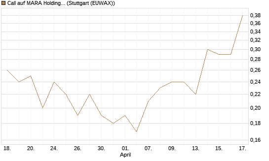 Call auf MARA Holdings [J.P. Morgan Structured Products B.V.] Chart