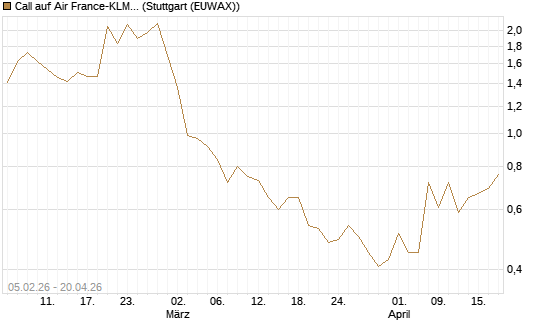 Call auf Air France-KLM [J.P. Morgan Structured Products B.V.] Chart