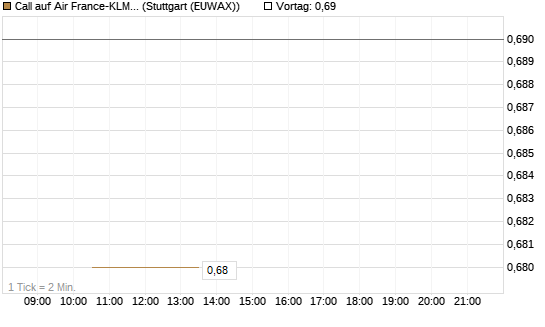 Call auf Air France-KLM [J.P. Morgan Structured Products B.V.] Chart