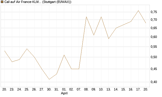 Call auf Air France-KLM [J.P. Morgan Structured Products B.V.] Chart