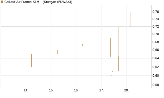 Call auf Air France-KLM [J.P. Morgan Structured Products B.V.] Chart