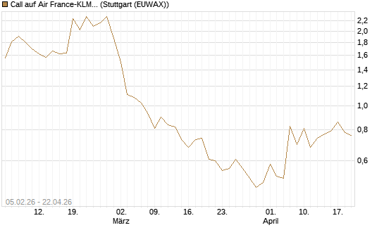 Call auf Air France-KLM [J.P. Morgan Structured Products B.V.] Chart