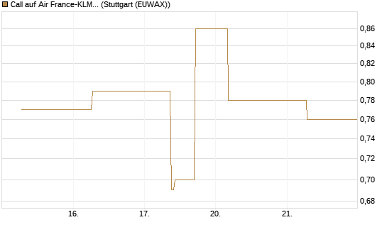 Call auf Air France-KLM [J.P. Morgan Structured Products B.V.] Chart