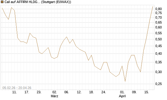 Call auf AFFIRM HLDGS A [J.P. Morgan Structured Products B.V.] Chart