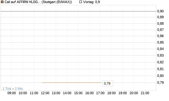 Call auf AFFIRM HLDGS A [J.P. Morgan Structured Products B.V.] Chart