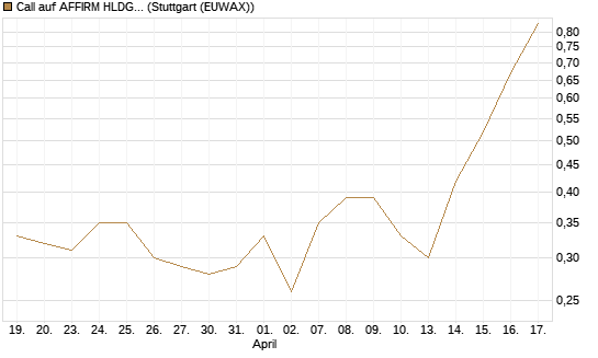 Call auf AFFIRM HLDGS A [J.P. Morgan Structured Products B.V.] Chart