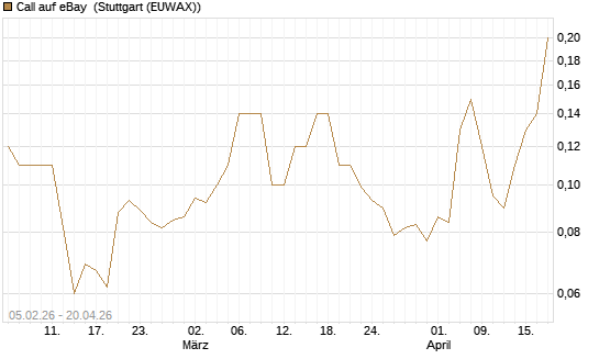 Call auf eBay [J.P. Morgan Structured Products B.V.] Chart