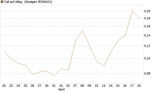 Call auf eBay [J.P. Morgan Structured Products B.V.] Chart