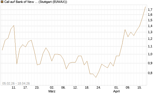 Call auf Bank of New York [J.P. Morgan Structured Products B.V.] Chart