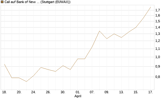 Call auf Bank of New York [J.P. Morgan Structured Products B.V.] Chart