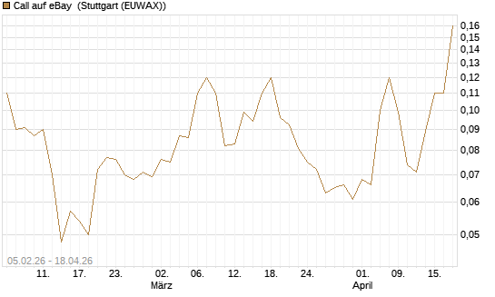 Call auf eBay [J.P. Morgan Structured Products B.V.] Chart