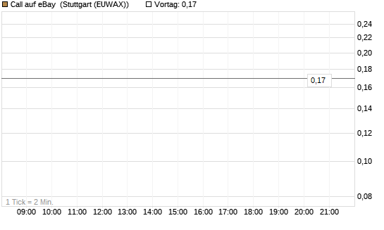 Call auf eBay [J.P. Morgan Structured Products B.V.] Chart