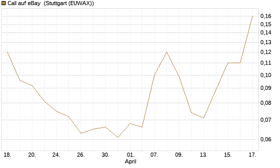 Call auf eBay [J.P. Morgan Structured Products B.V.] Chart