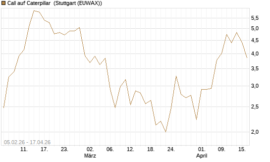 Call auf Caterpillar [J.P. Morgan Structured Products B.V.] Chart