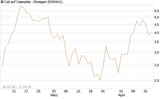 Call auf Caterpillar [J.P. Morgan Structured Products B.V.] Chart