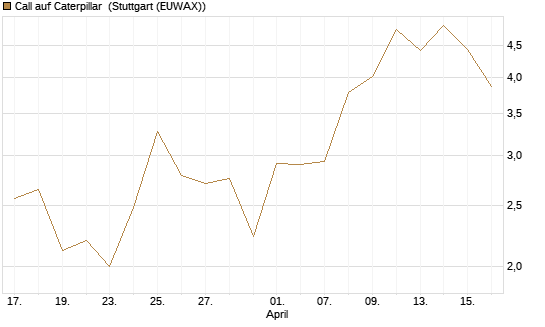 Call auf Caterpillar [J.P. Morgan Structured Products B.V.] Chart