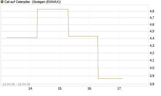Call auf Caterpillar [J.P. Morgan Structured Products B.V.] Chart