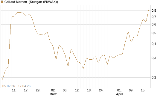 Call auf Marriott [J.P. Morgan Structured Products B.V.] Chart