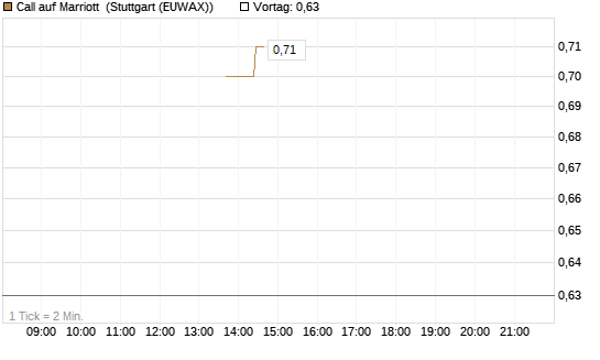 Call auf Marriott [J.P. Morgan Structured Products B.V.] Chart