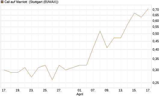 Call auf Marriott [J.P. Morgan Structured Products B.V.] Chart